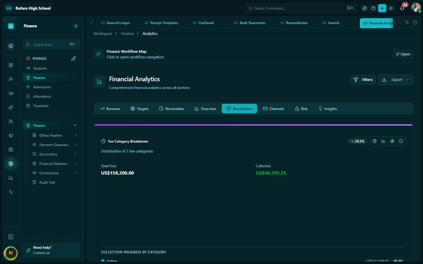 Analytics Breakdowns tab showing collection rates per grade level and fee category