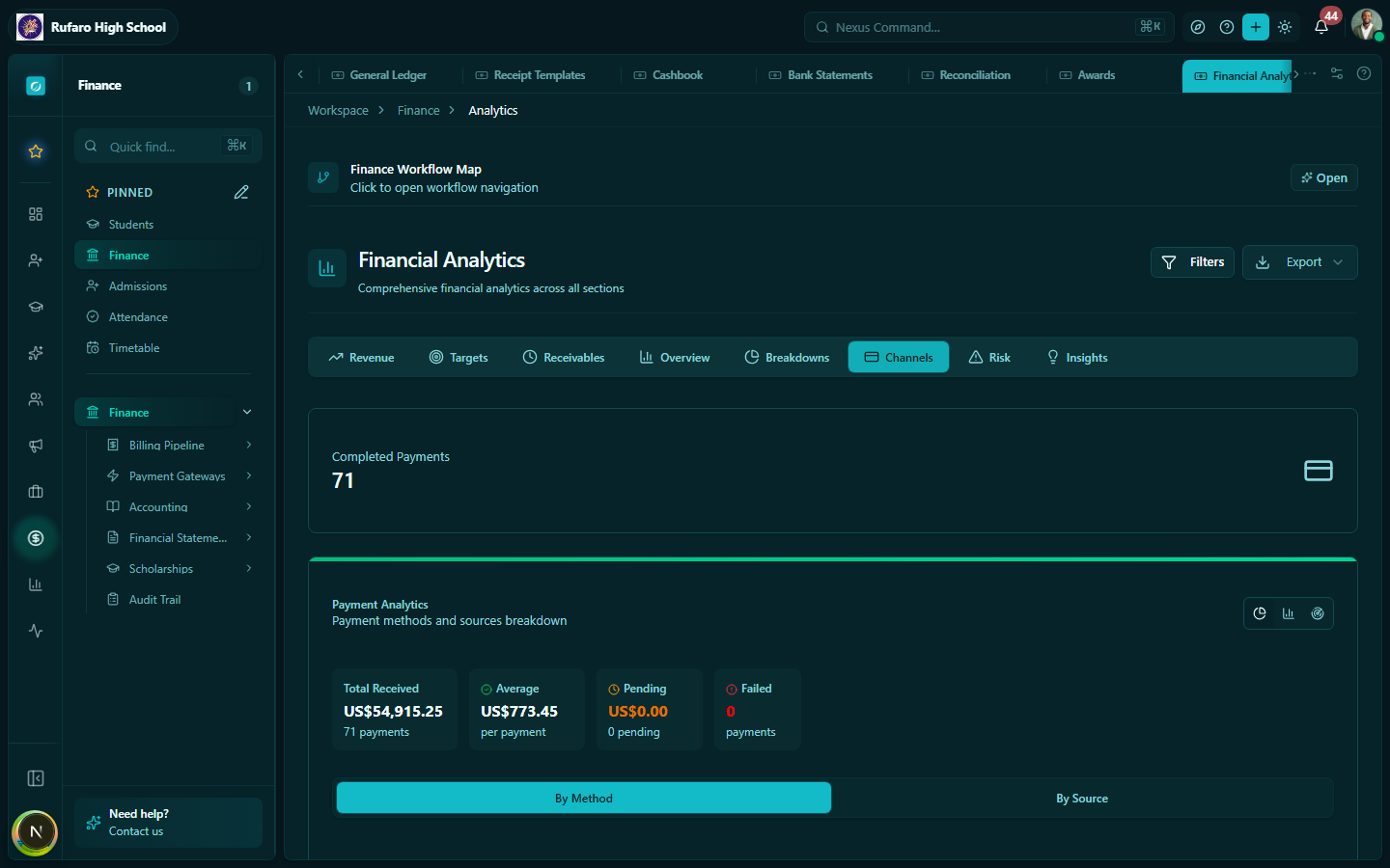 Analytics Channels tab showing payment volume per channel and method-level collection totals
