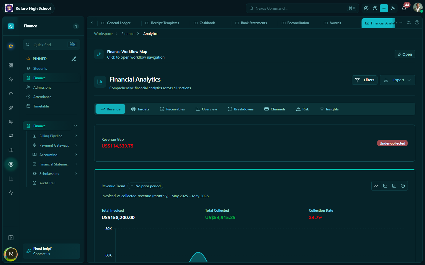 Analytics Revenue tab showing collected revenue, monthly trend chart, and period comparison
