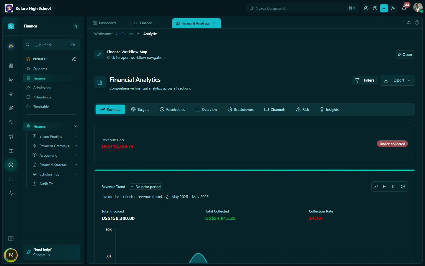 Finance analytics page showing collection breakdowns by grade, fee type, and payment method